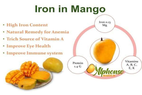 Iron in Mango: Uncovering the Best Source of Iron - AlphonsoMango.in